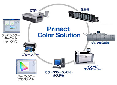 Prinect Color Solution
