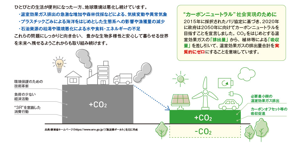 ひとびとの生活が便利になった一方、地球環境は悪化し続けています。・温室効果ガス排出の急激な増加や森林伐採などによる、気候変動や異常気象・プラスチックごみによる海洋をはじめとした生態系への影響や漁獲量の減少・石油資源の枯渇や環境悪化による水や食料・エネルギーの不足これらの問題にしっかりと向き合い、豊かな生物多様性と安心して暮らせる世界を未来へ残せるようこれからも取り組み続けます。“ カーボンニュートラル”社会実現のために 2015年に採択されたパリ協定に基づき、2020年に政府は2050年に向けてカーボンニュートラルを目指すことを宣言しました。CO2 をはじめとする温室効果ガスの「排出量」から、植林等による「吸収量」を差し引いて、温室効果ガスの排出量合計を実質的にゼロにすることを意味しています。