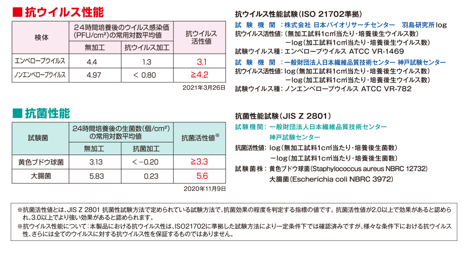 抗菌性能　黄色ブドウ球菌　大腸菌　抗ウイルス性能　抗ウイルス加工と無加工の比較