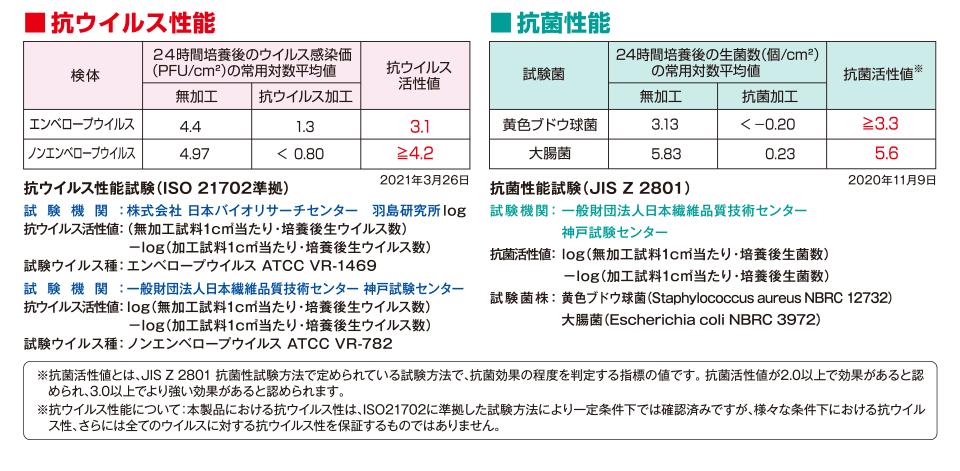 抗菌性能・抗ウイルス性能の試験結果