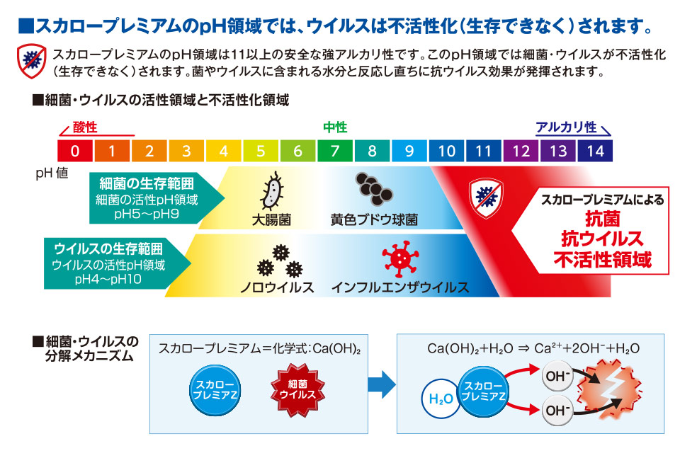 スカロープレミアムのpH領域では、ウイルスは不活性化（生存できない）されます